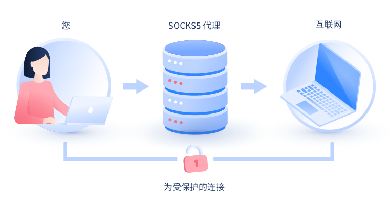 【图木舒克代理IP】什么是SOCKS和SOCKS5代理？